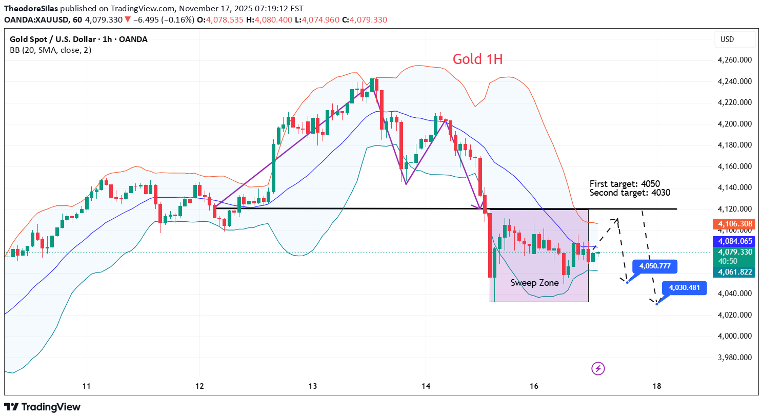 بيعPAXG،التحليل الفني،TheodoreSilas