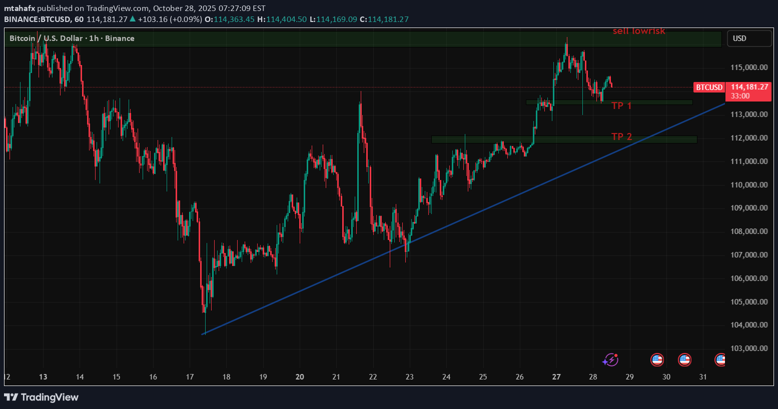 BTC،تکنیکال،mtahafx