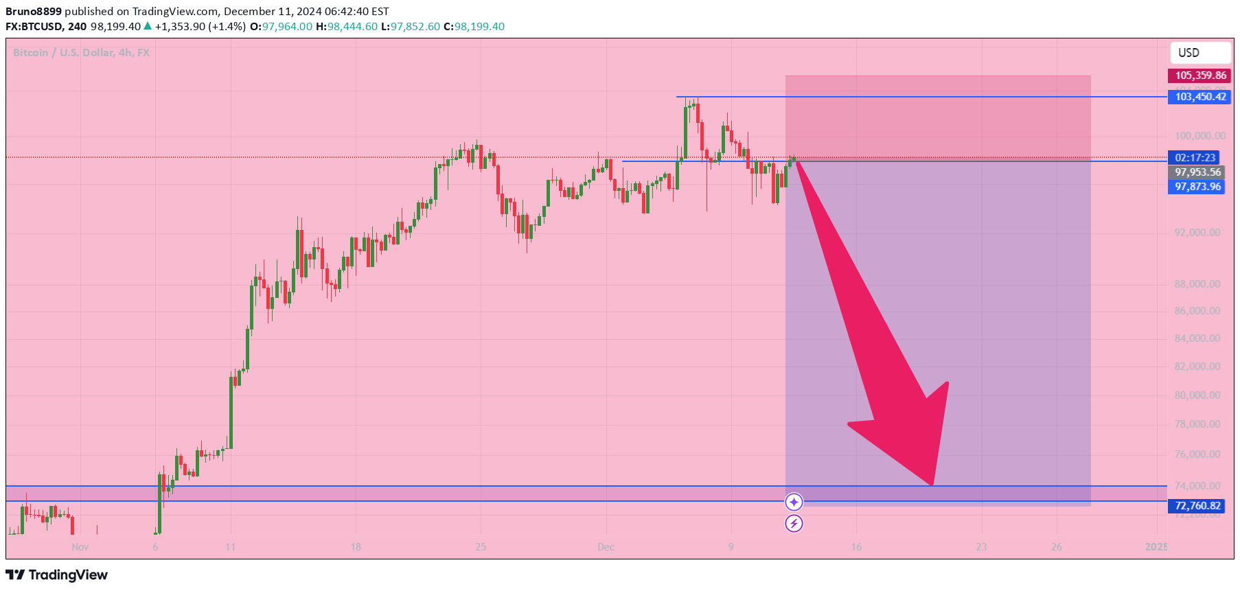 فروشBTC،تکنیکال،Bruno8899