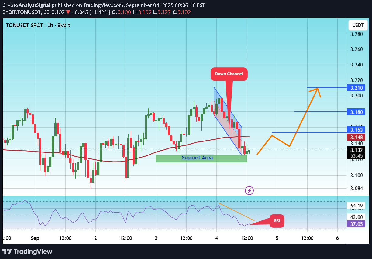 خریدTON،تکنیکال،CryptoAnalystSignal