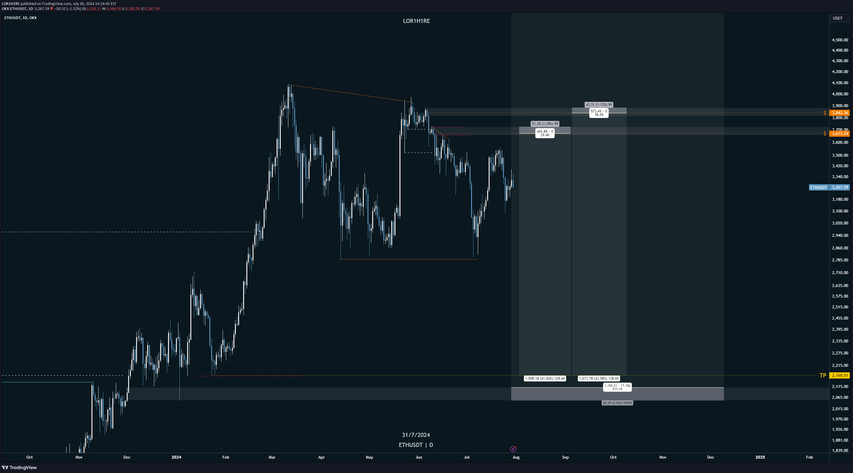 ETH،تکنیکال،LOR1H1RE