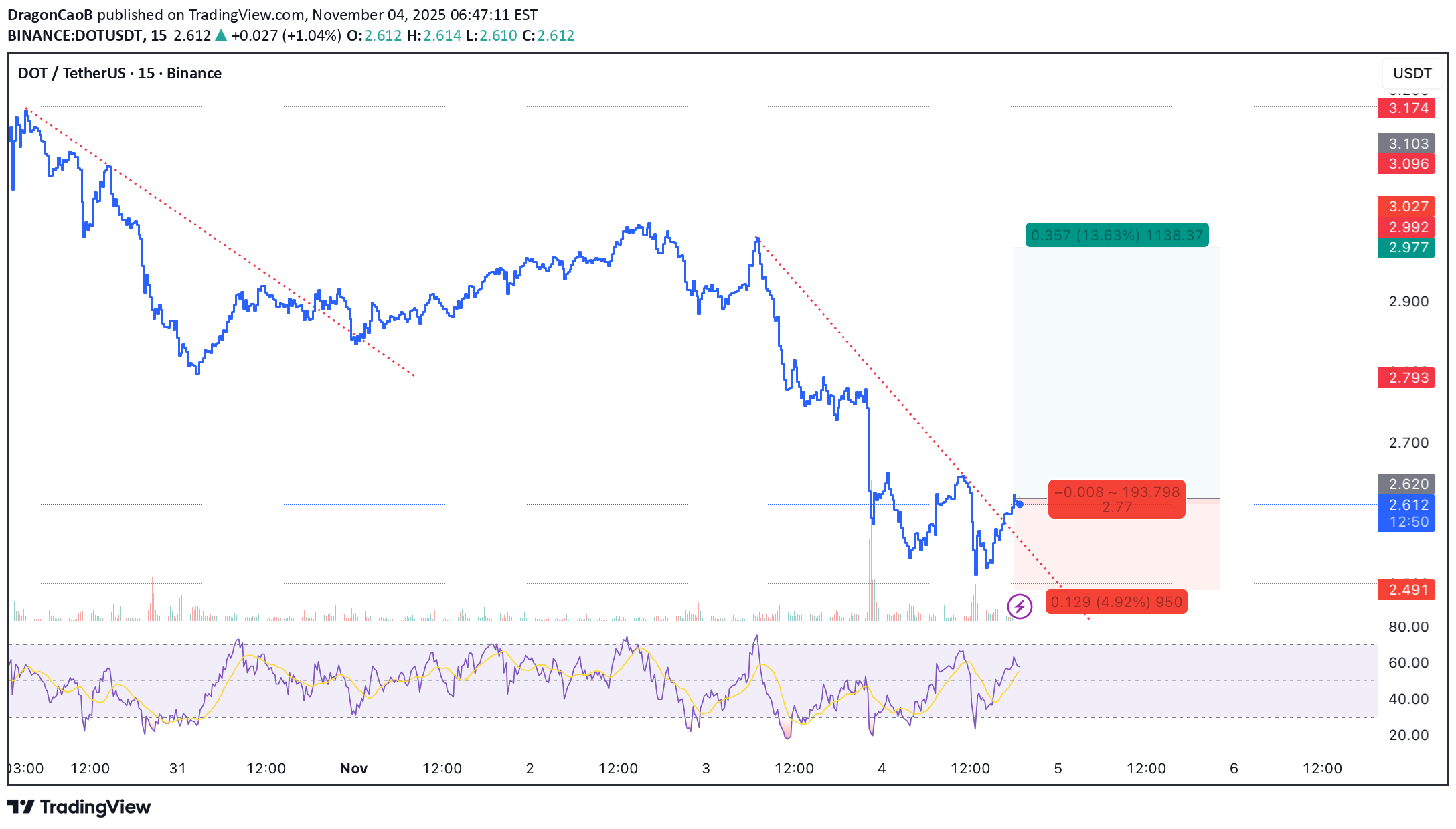خرید،تکنیکال،DragonCaoB