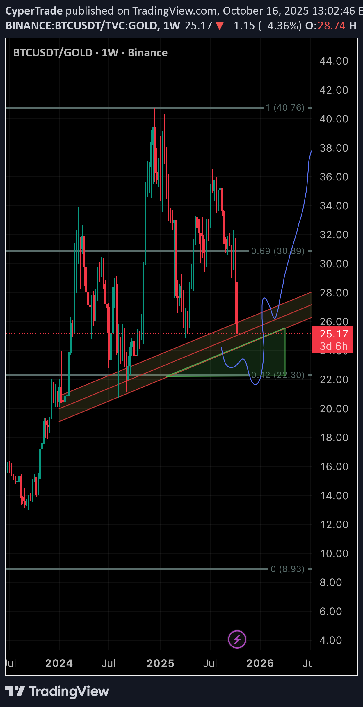 BTC،Teknik،CyperTrade