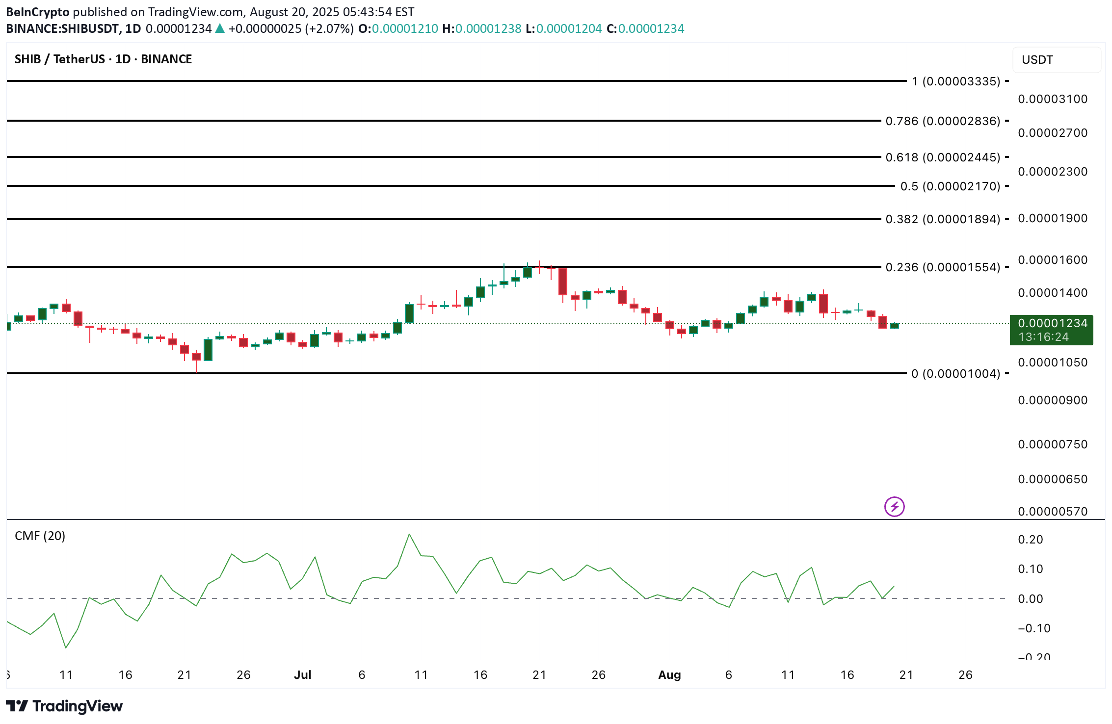SHIB،Technical،BeInCrypto