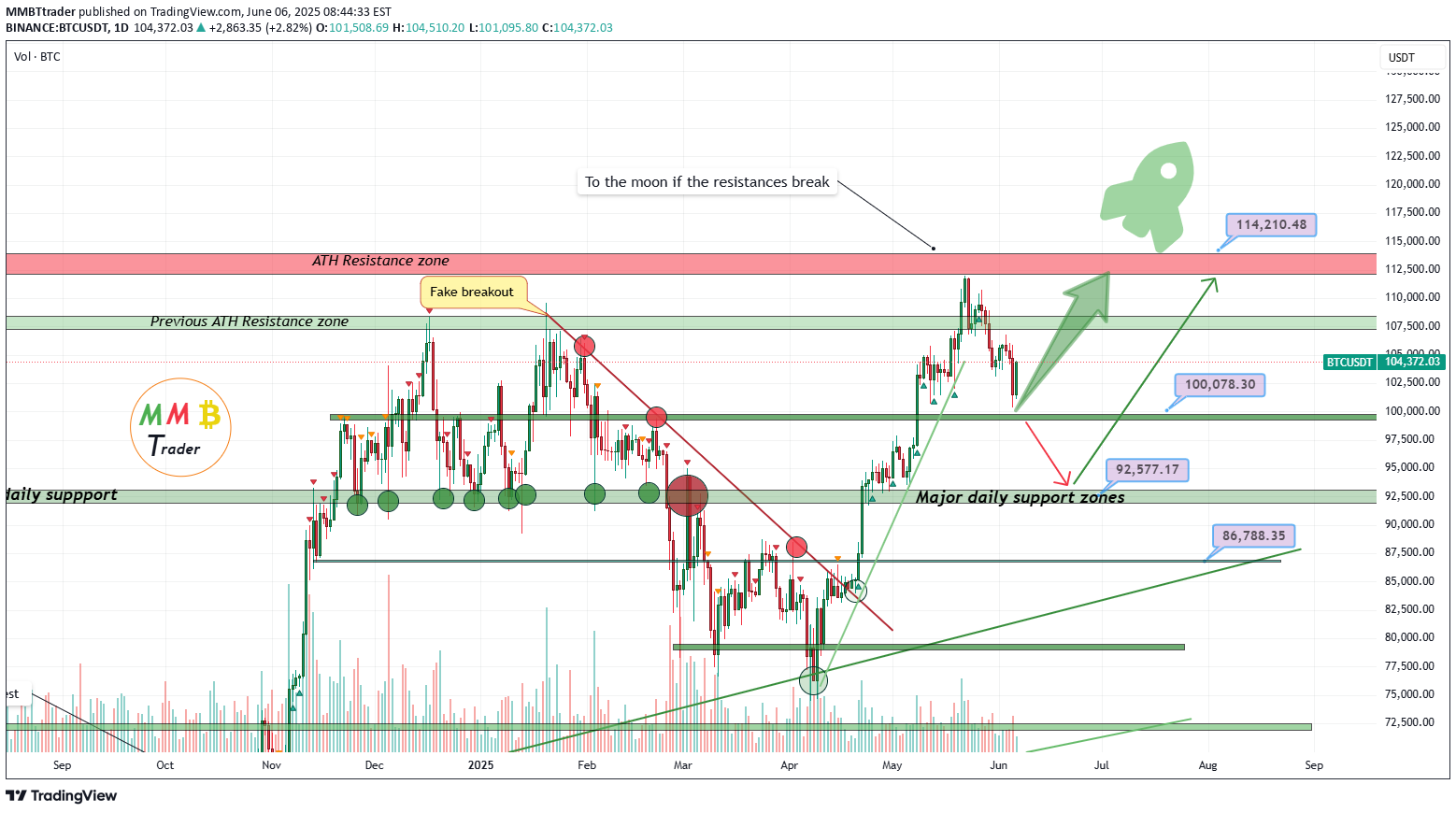 خریدBTC،تکنیکال،MMBTtrader