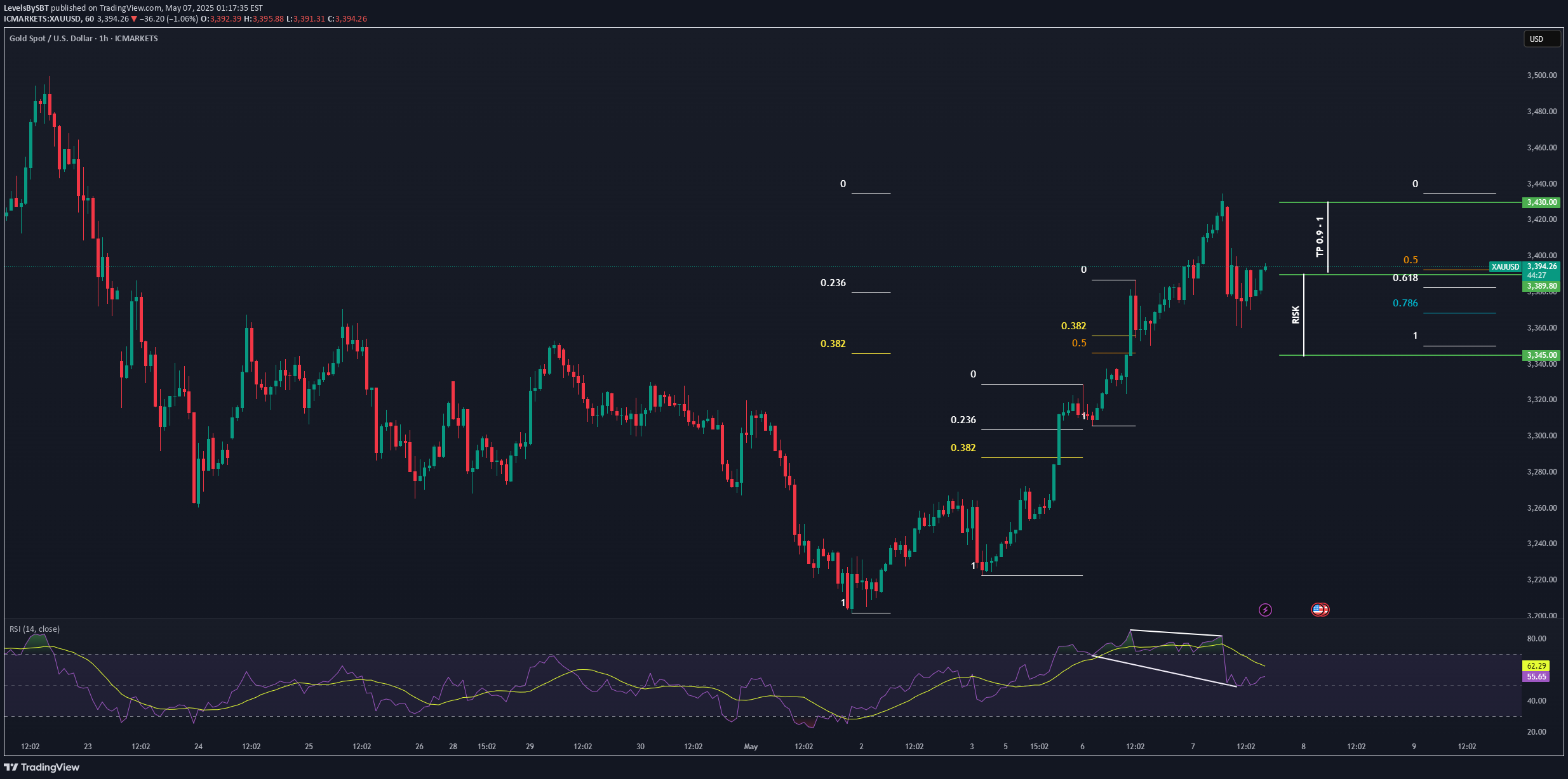 خریدPAXG،تکنیکال،LevelsBySBT