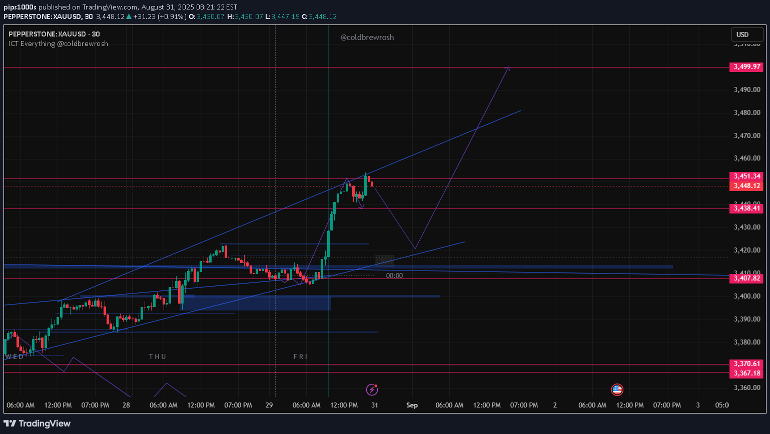 فروشPAXG،تکنیکال،pips1000s