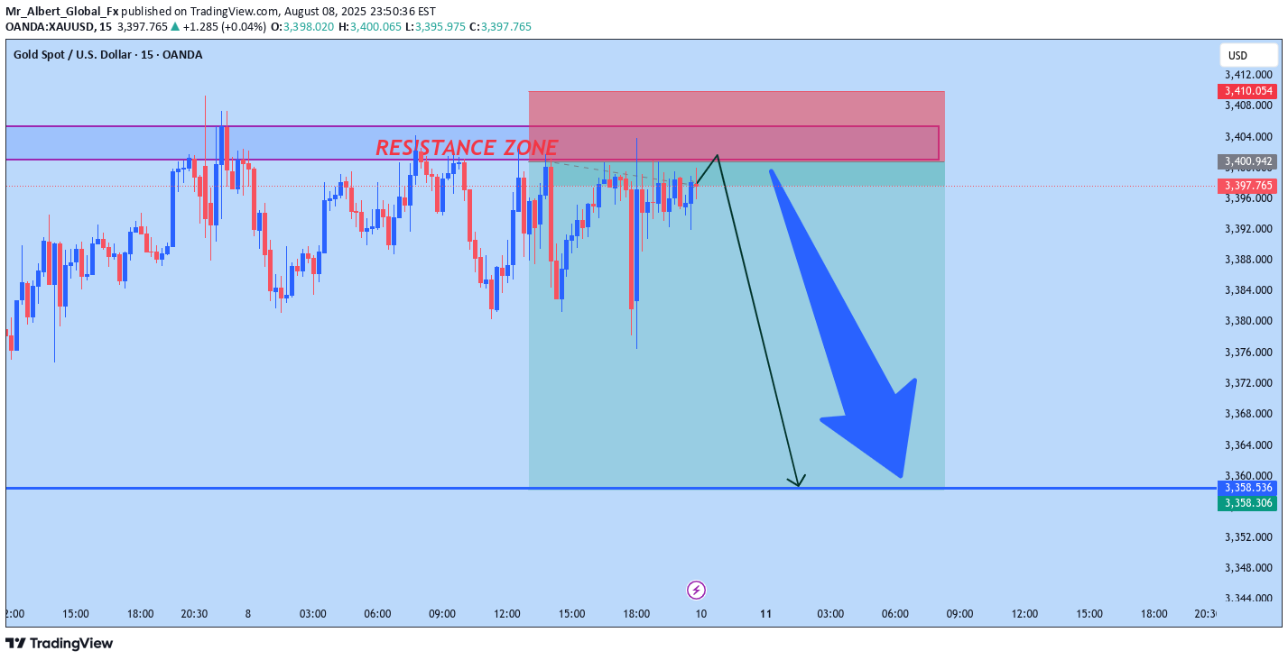 İndirimPAXG،Teknik،Mr_Albert_Global_Fx