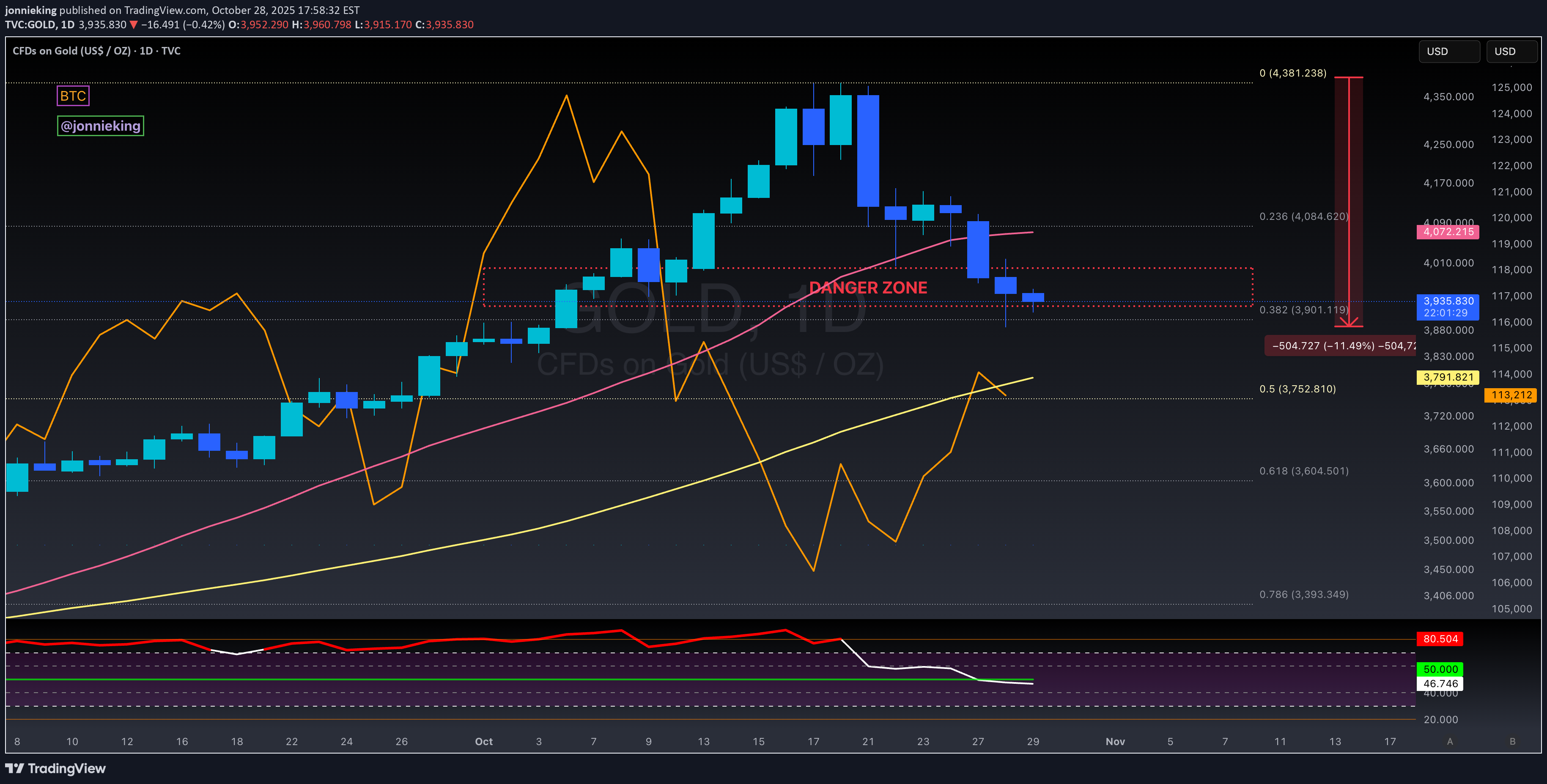فروشPAXG،تکنیکال،jonnieking