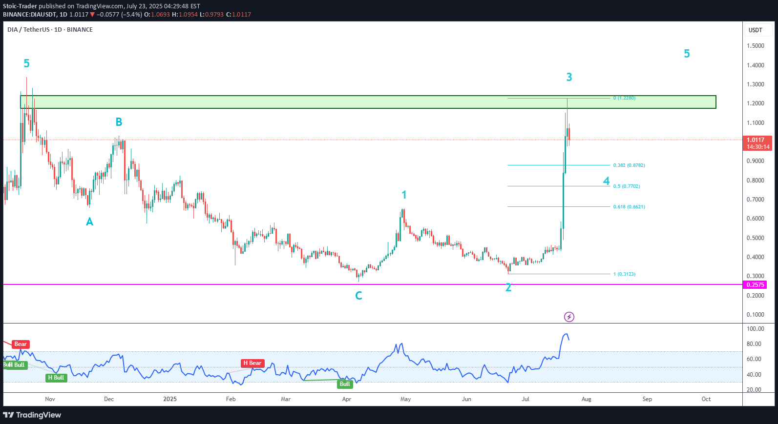خریدDIA،تکنیکال،Stoic-Trader