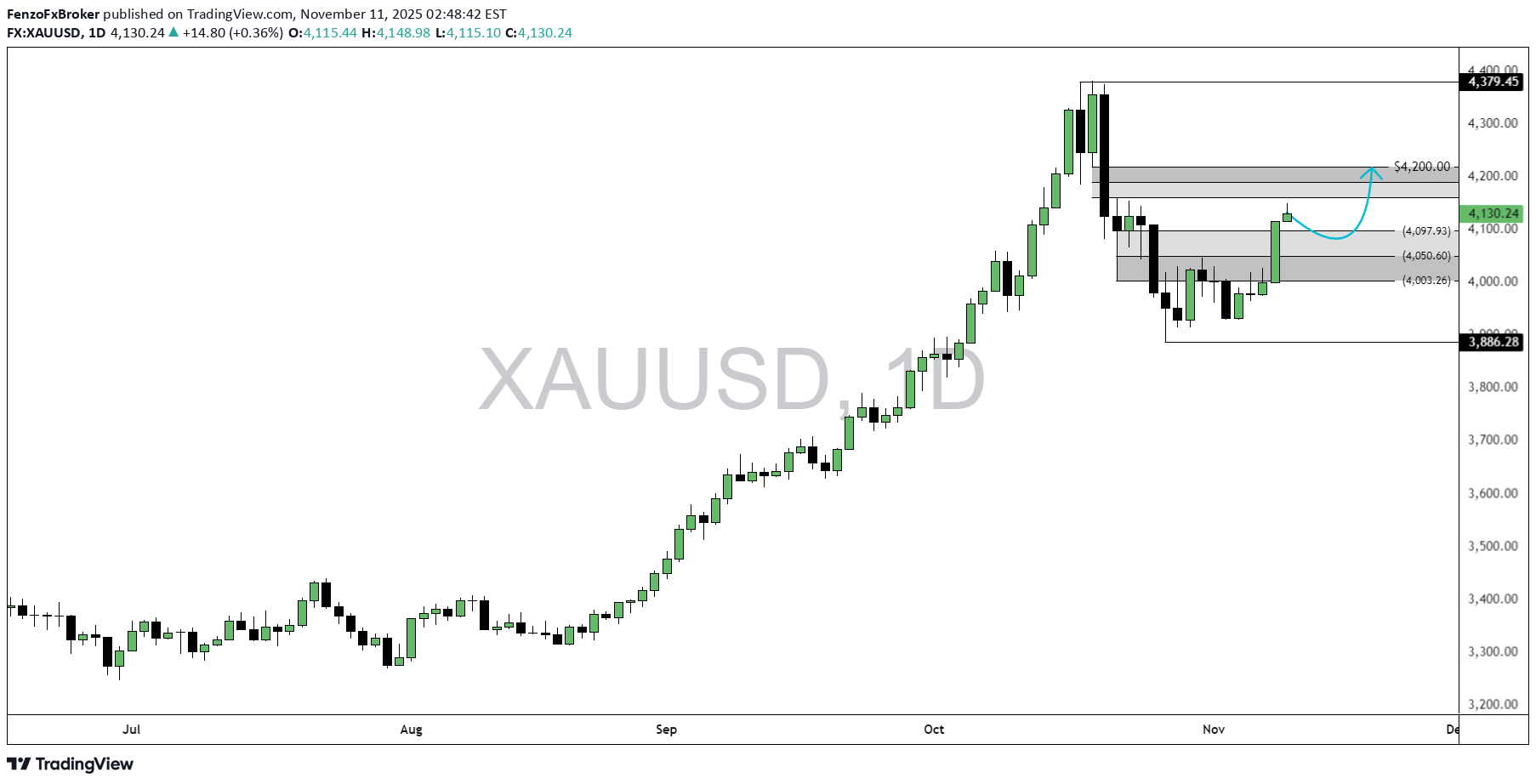 BuyPAXG،Technical،FenzoFxBroker