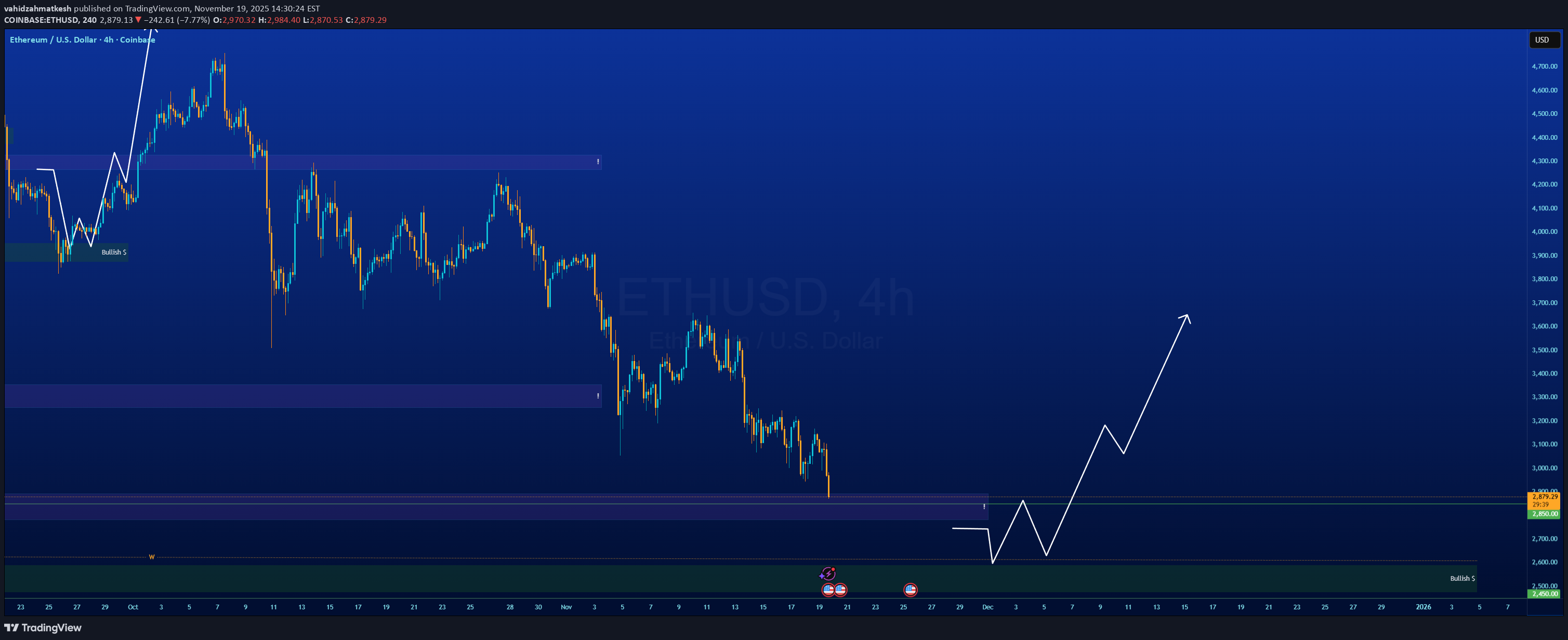 خریدETH،تکنیکال،vahidzahmatkesh