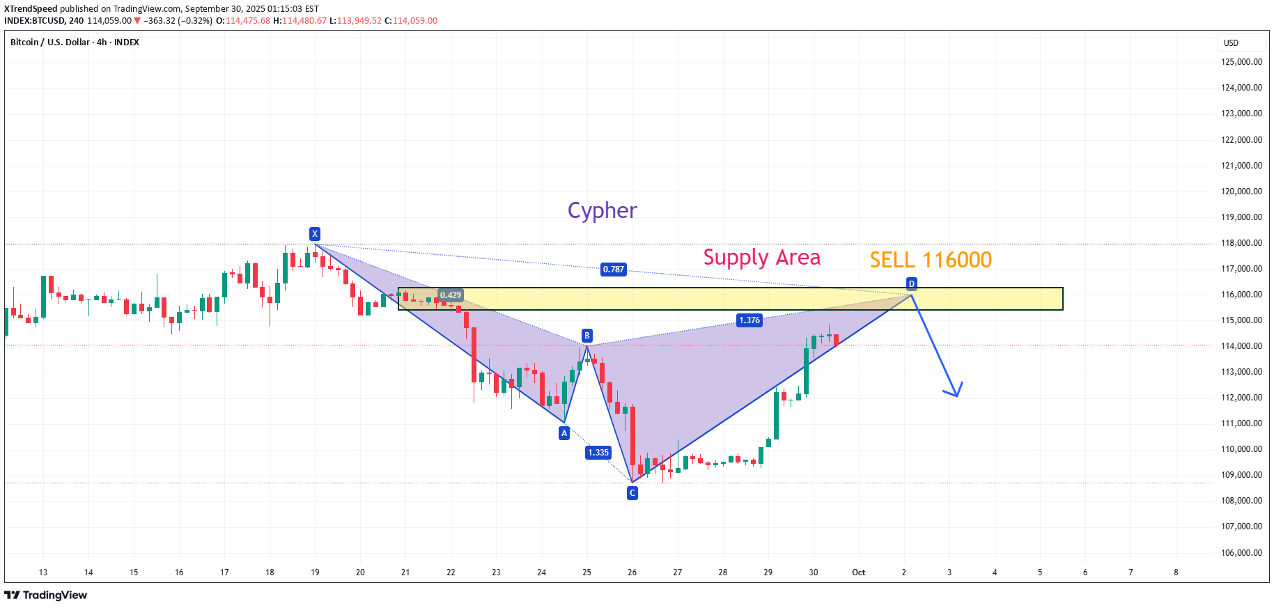 فروشBTC،تکنیکال،XTrendSpeed