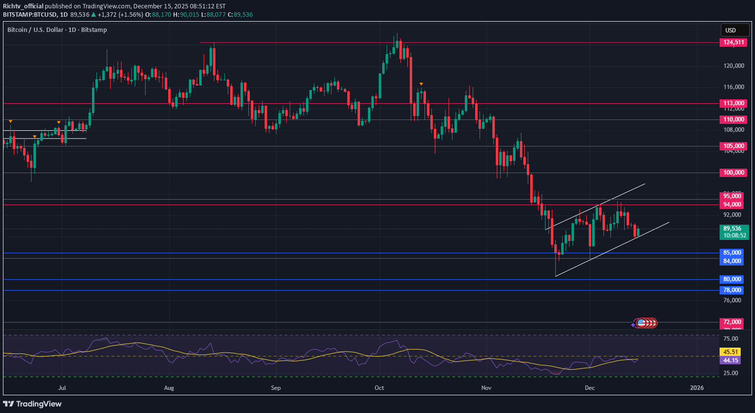 BTC،التحليل الفني،Richtv_official
