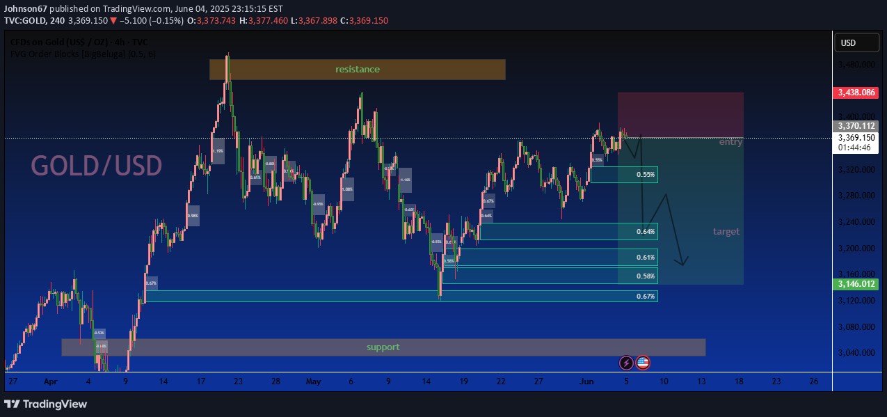 فروشPAXG،تکنیکال،Johnson67