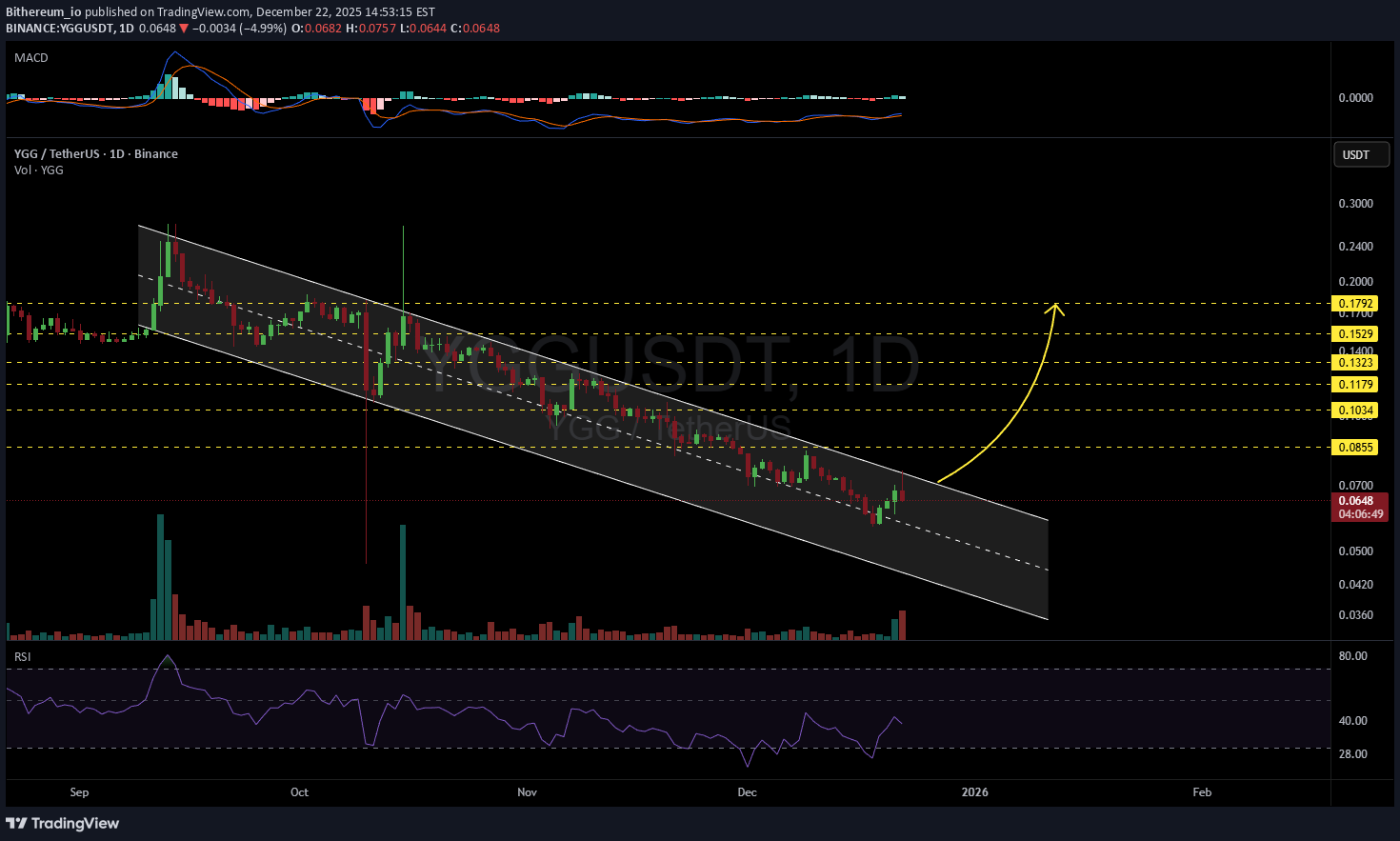YGG،تکنیکال،Bithereum_io
