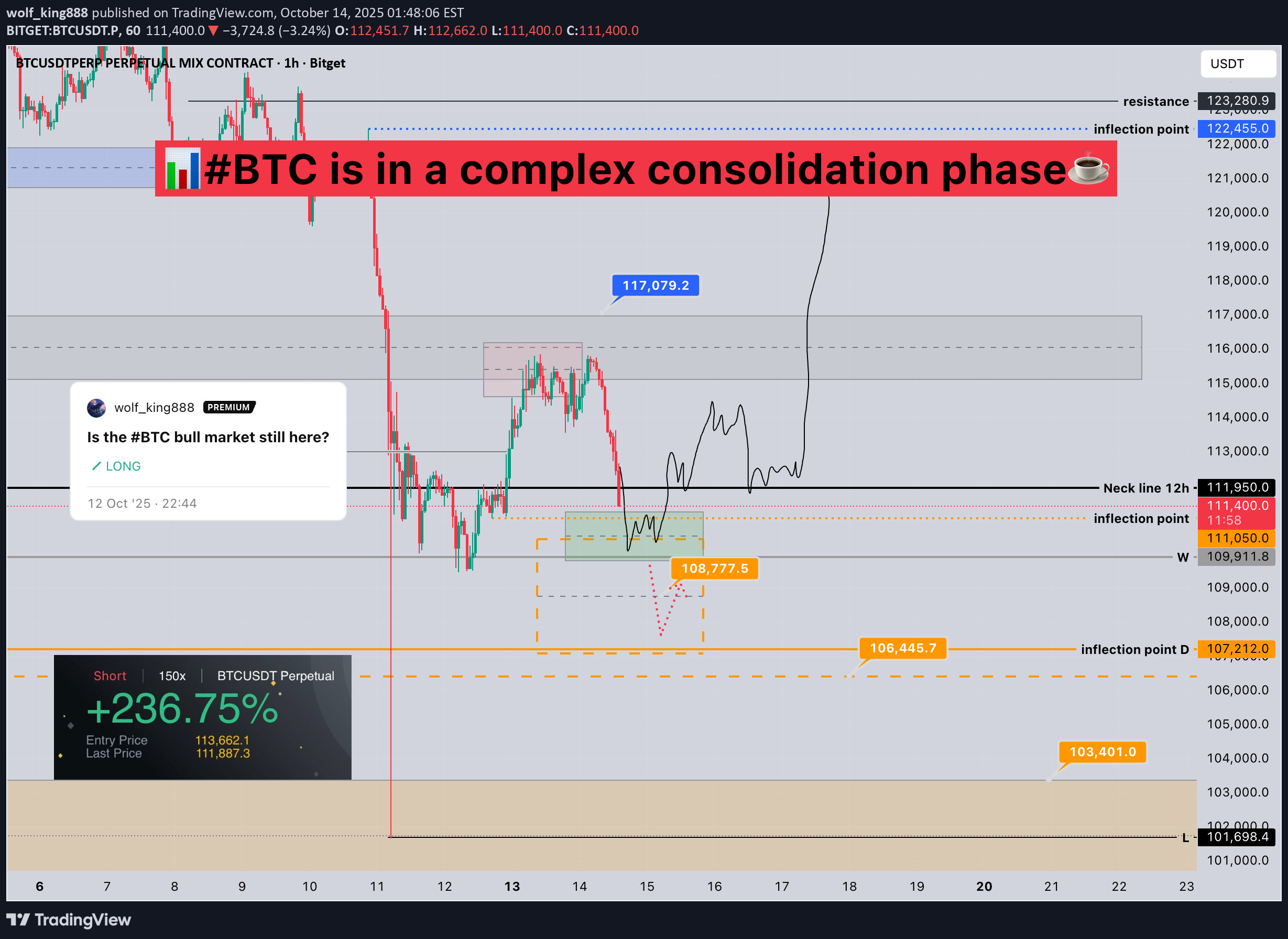 خریدBTC،تکنیکال،wolf_king888