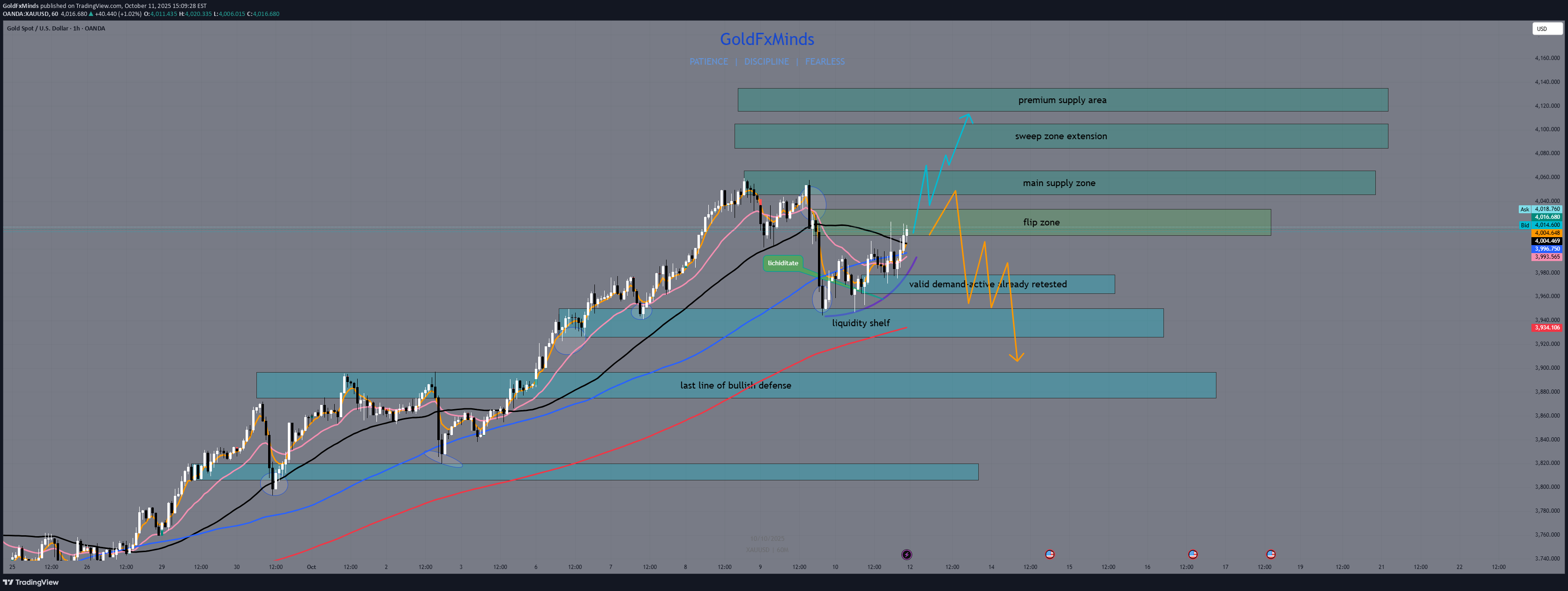 PAXG،تکنیکال،GoldFxMinds