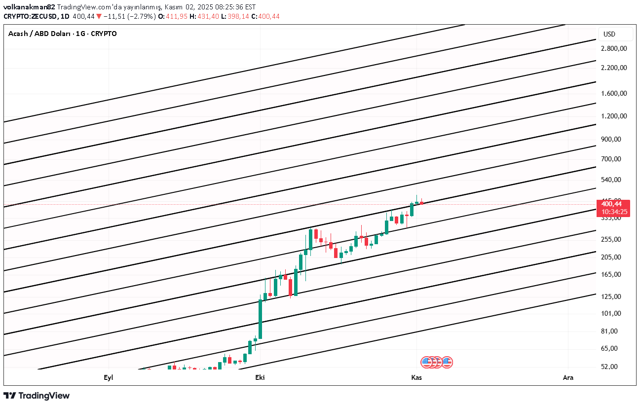 ZEC،Technical،volkanakman82