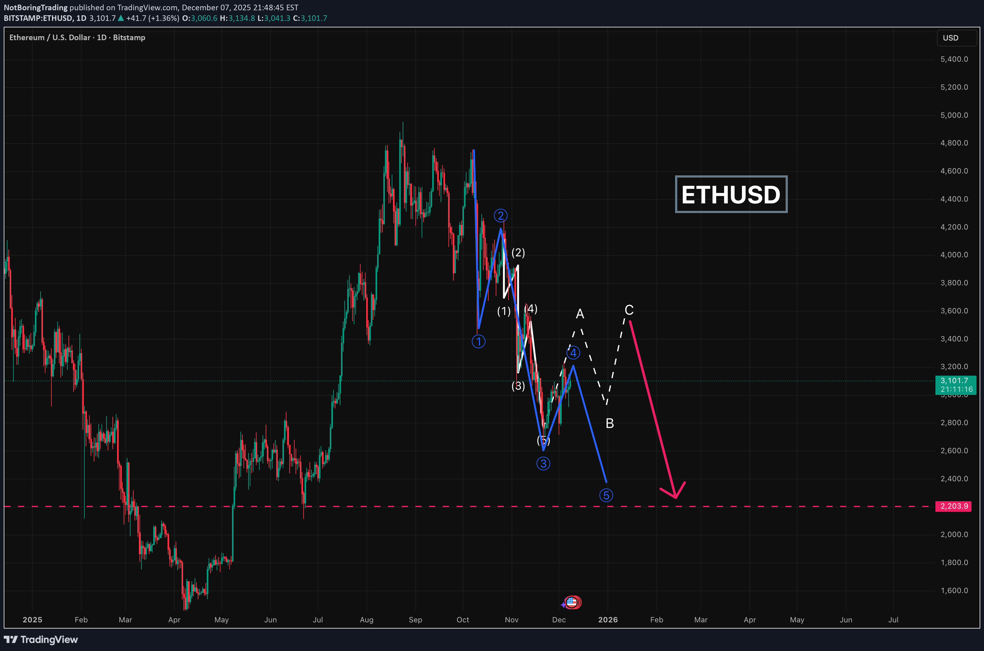 İndirimETH،Teknik،NotBoringTrading