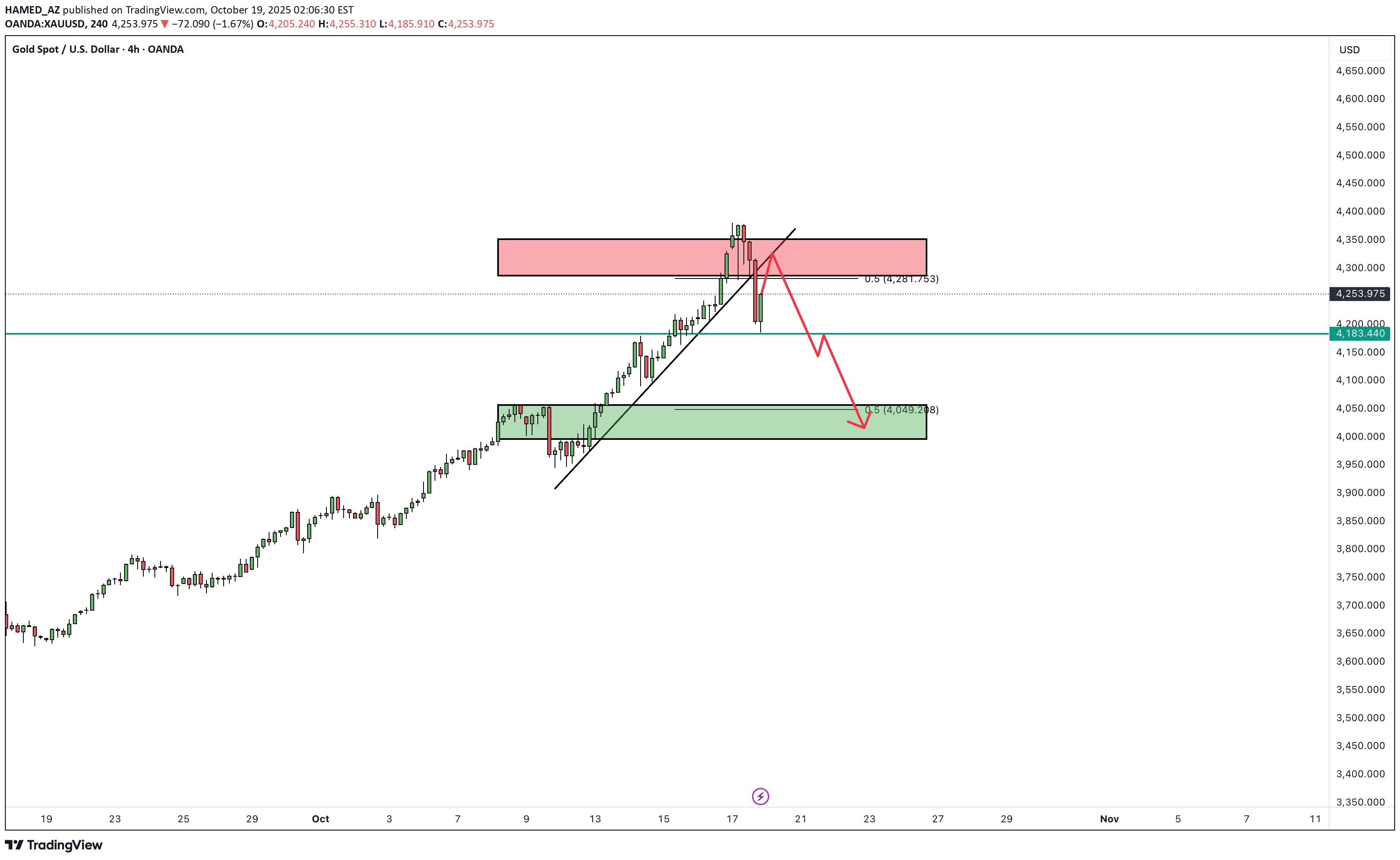فروشPAXG،تکنیکال،HAMED_AZ