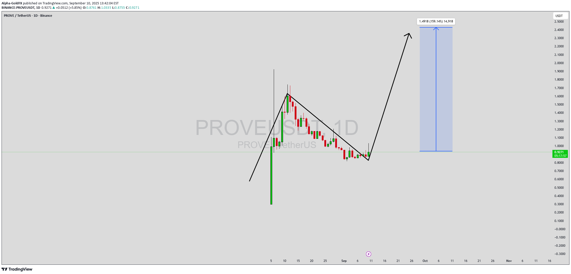 خریدPROVE،تکنیکال،Alpha-GoldFX