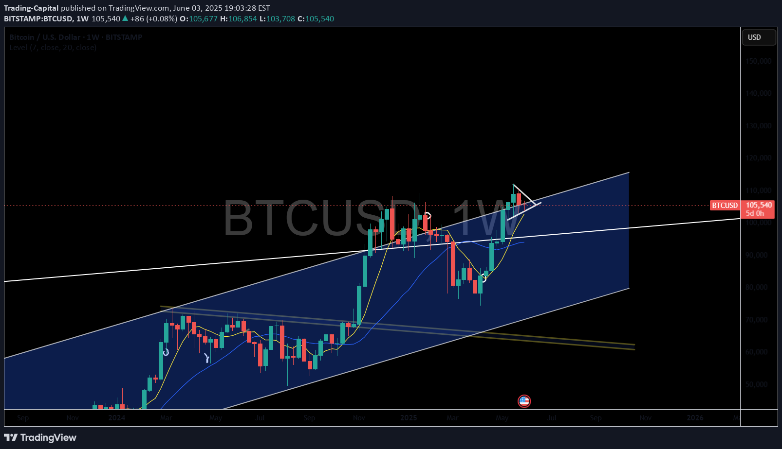 BTC،تکنیکال،Trading-Capital