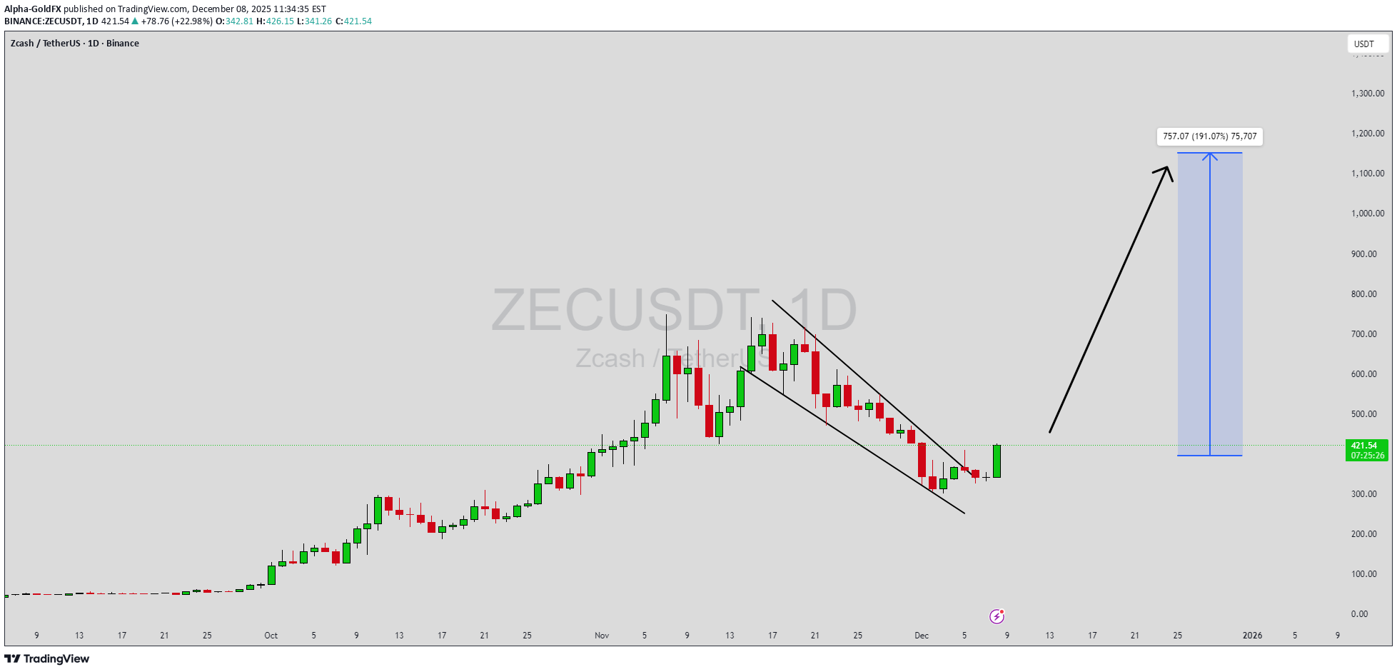 شراءZEC،التحليل الفني،Alpha-GoldFX
