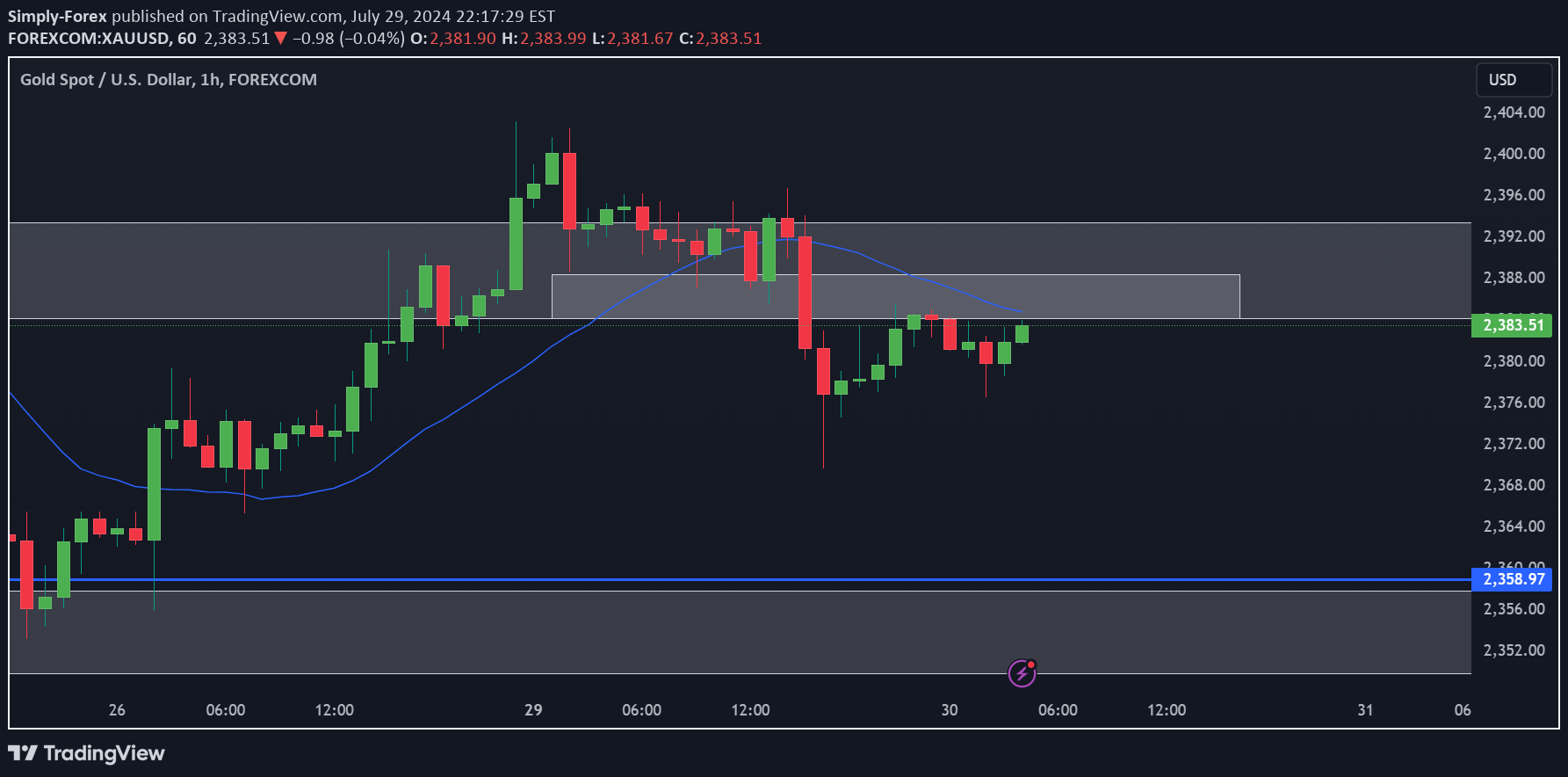فروشPAXG،تکنیکال،Simply-Forex