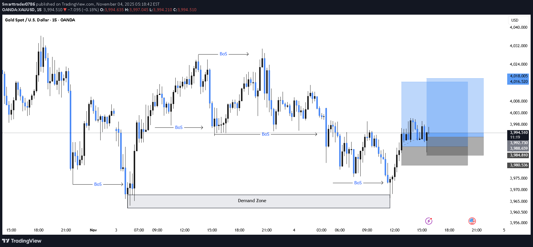 خریدPAXG،تکنیکال،Smarttrader0786