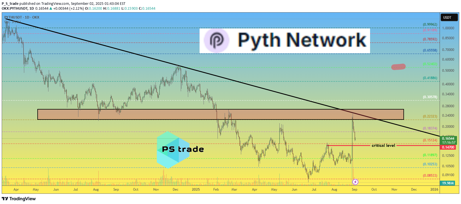 PYTH،تکنیکال،P_S_trade