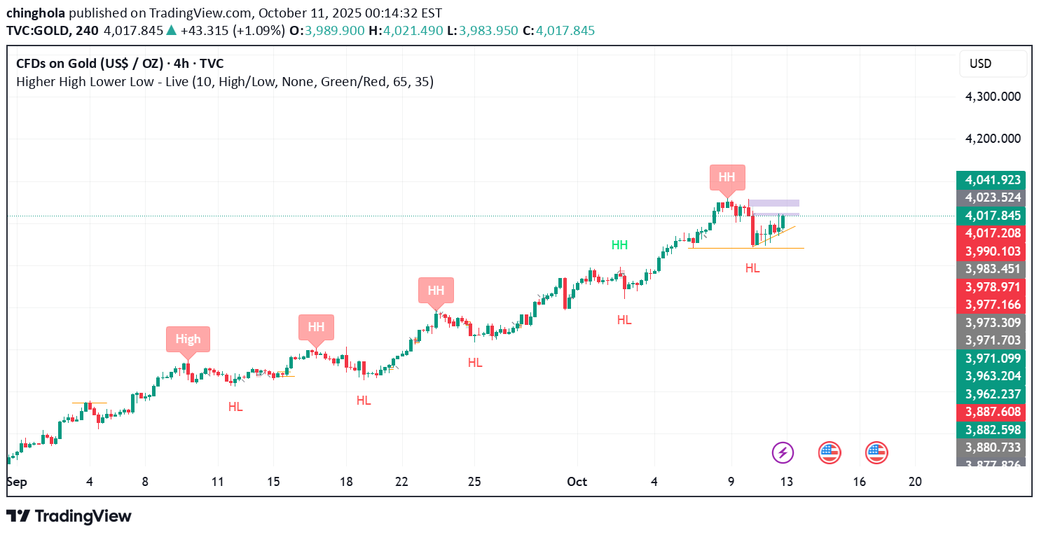 PAXG،تکنیکال،chinghola