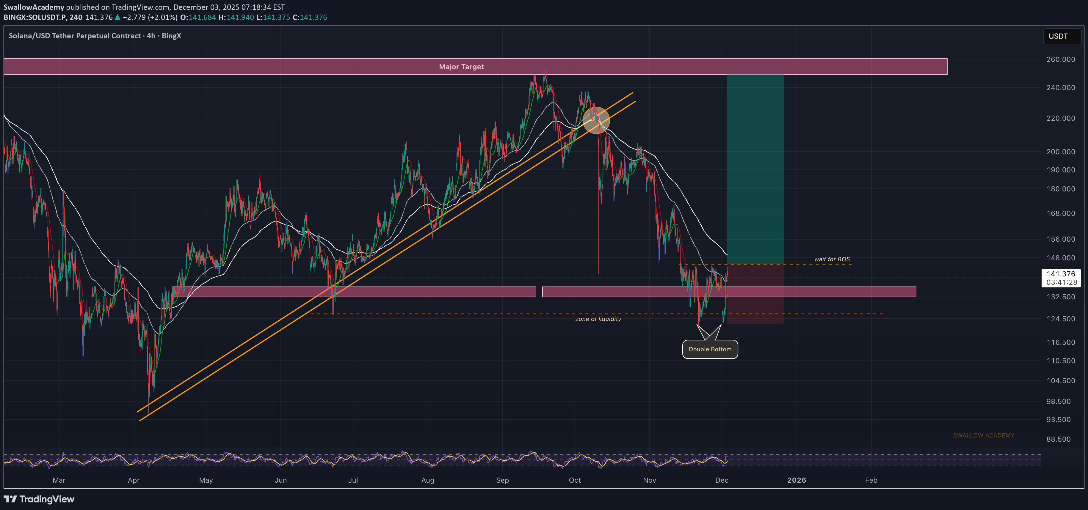 شراءSOL،التحليل الفني،SwallowAcademy