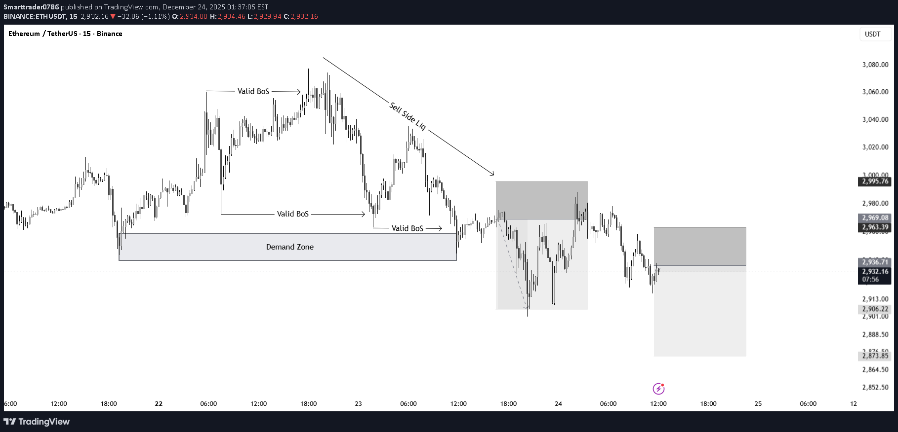 SellETH،Technical،Smarttrader0786