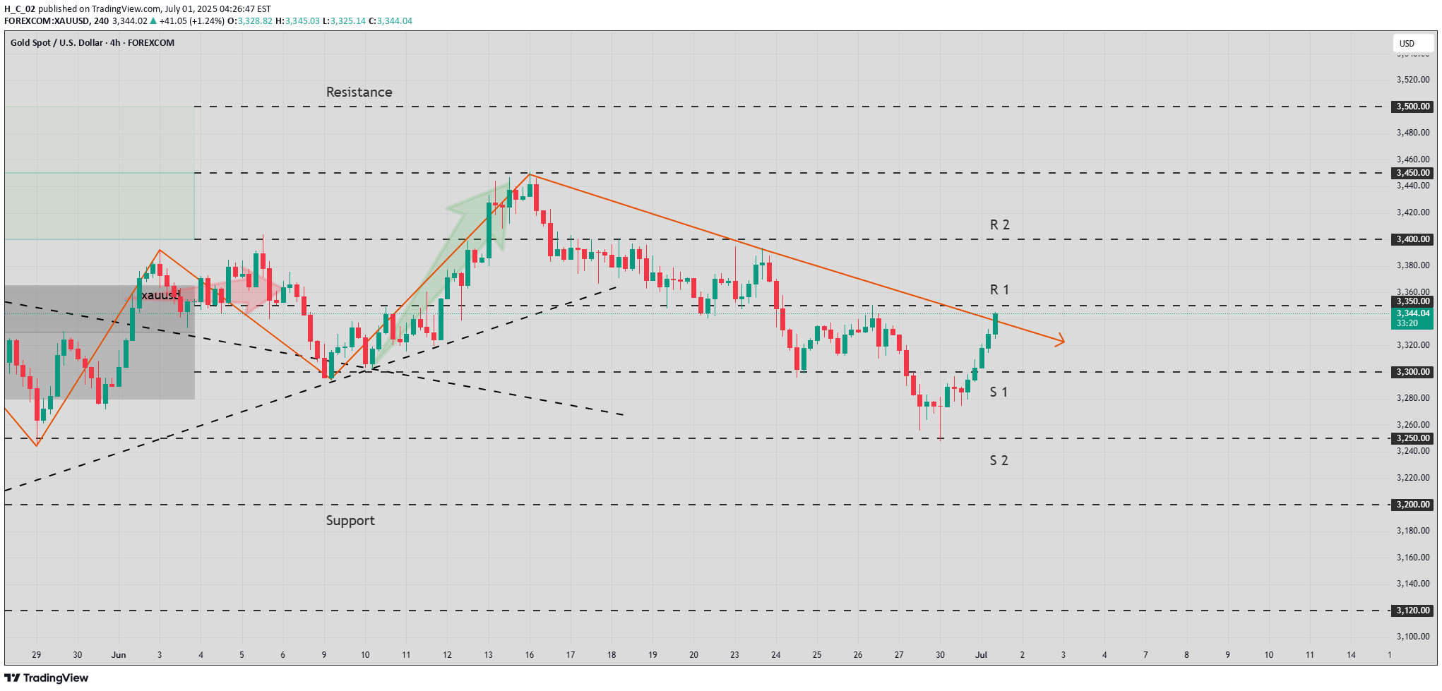 PAXG،تکنیکال،H_C_02