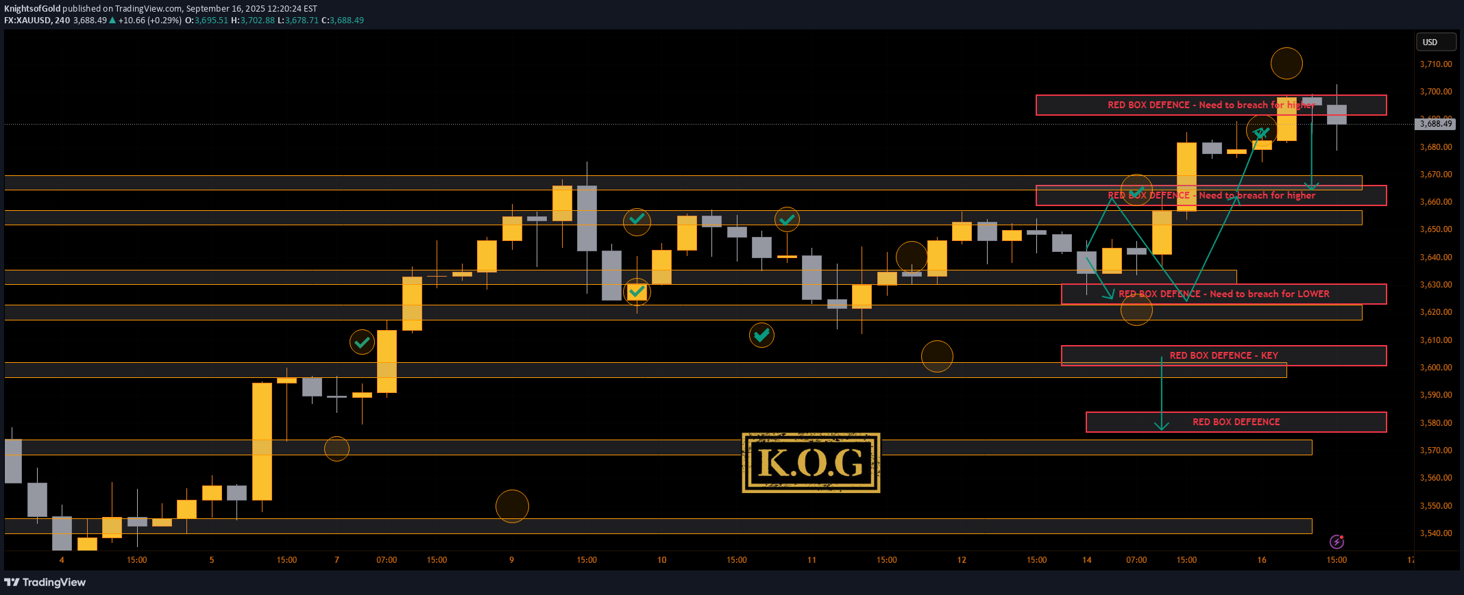 PAXG،تکنیکال،KnightsofGold
