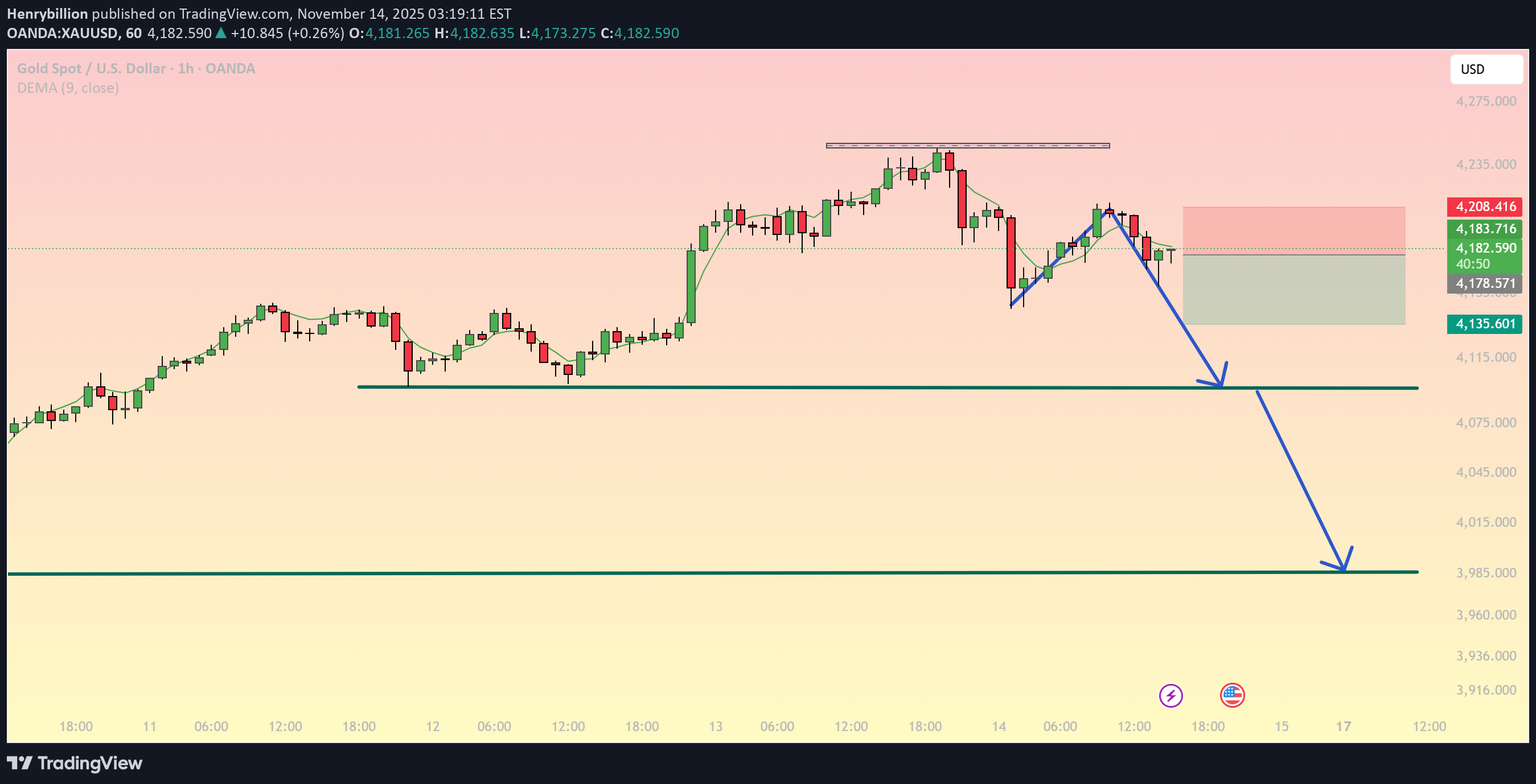 PAXG،تکنیکال،Henrybillion
