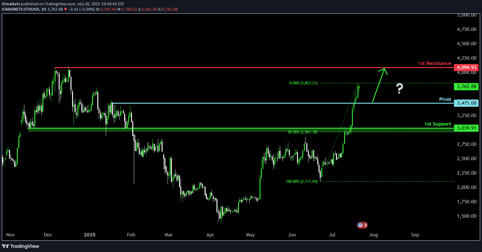 ETH،تکنیکال،IC Markets