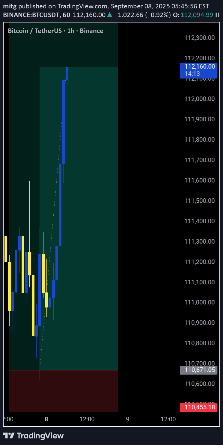 خریدBTC،تکنیکال،mitg