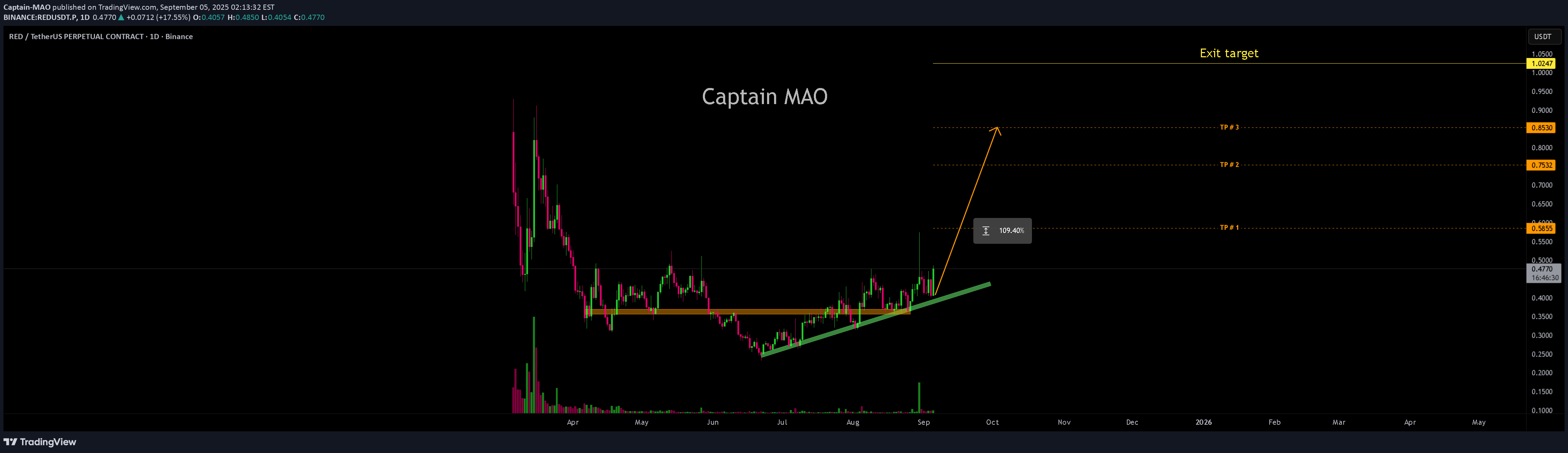 خرید،تکنیکال،Captain-MAO