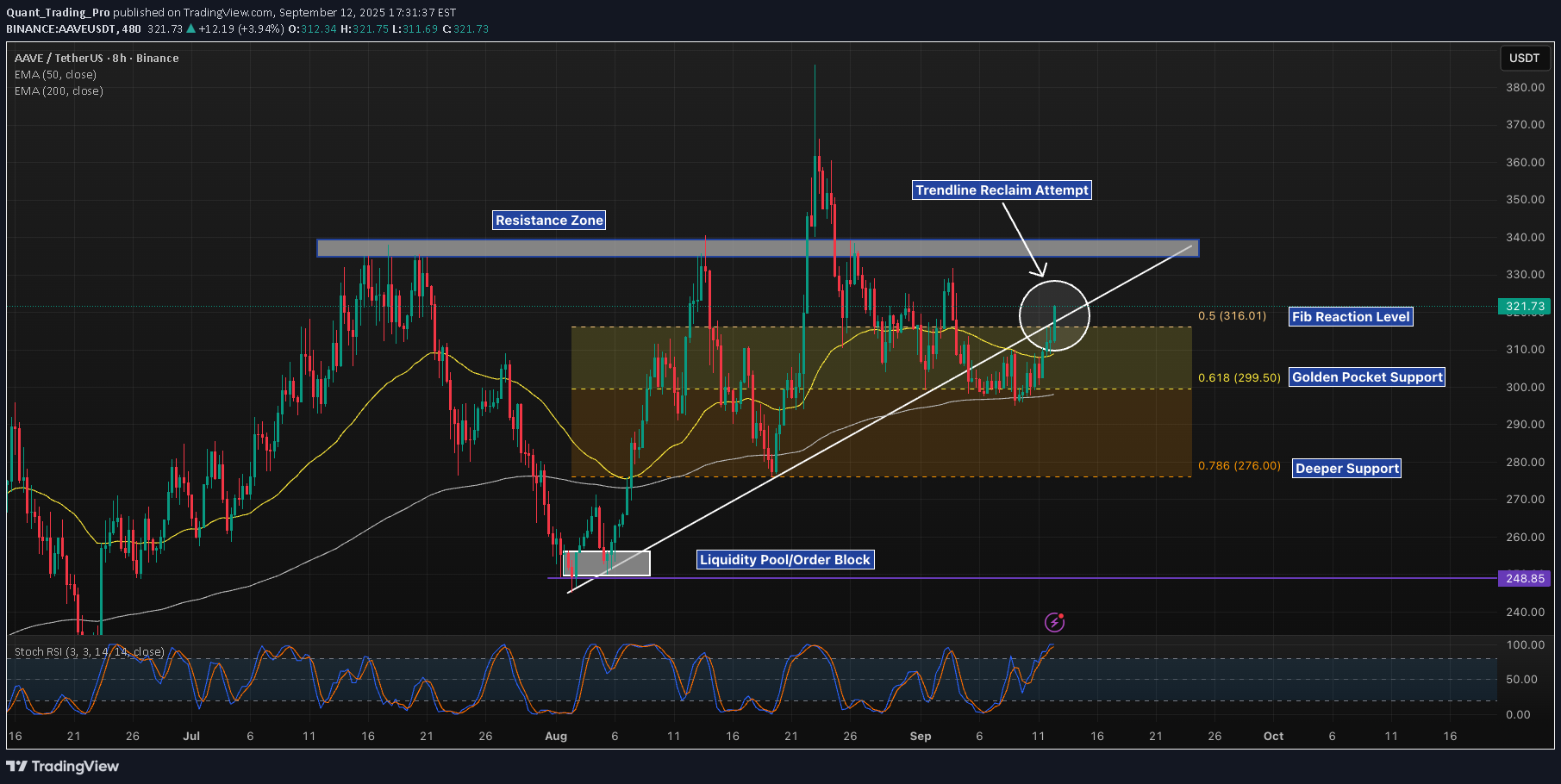AAVE،تکنیکال،Quant_Trading_Pro