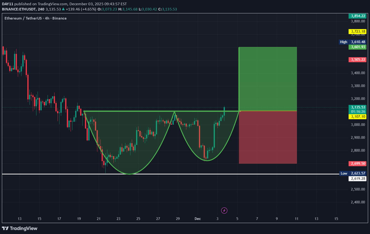 BuyETH،Technical،DAY11
