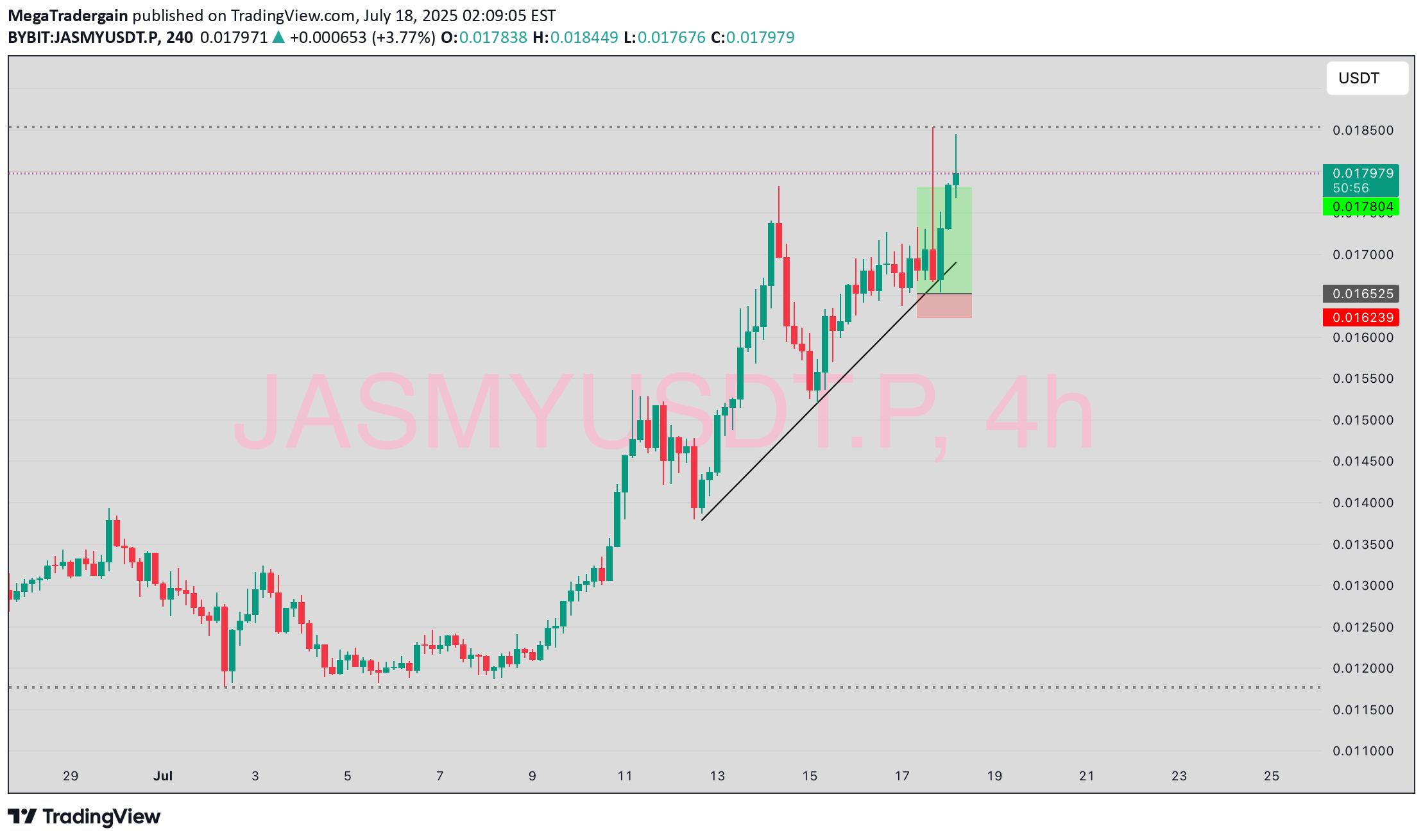 JASMY،تکنیکال،MegaTradergain