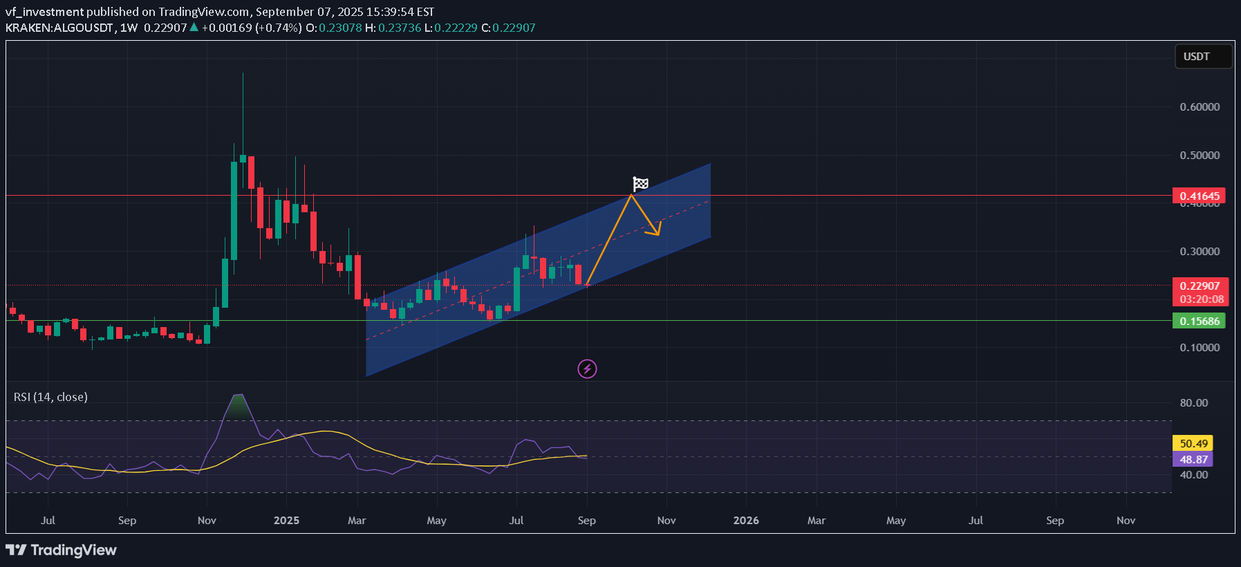 Satın alALGO،Teknik،vf_investment