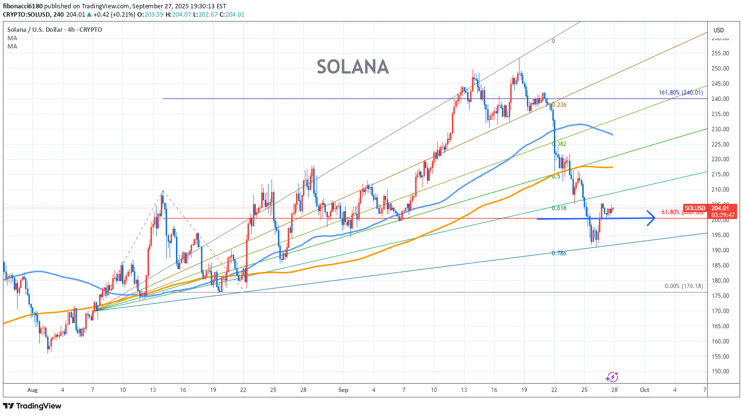 SOL،تکنیکال،fibonacci6180