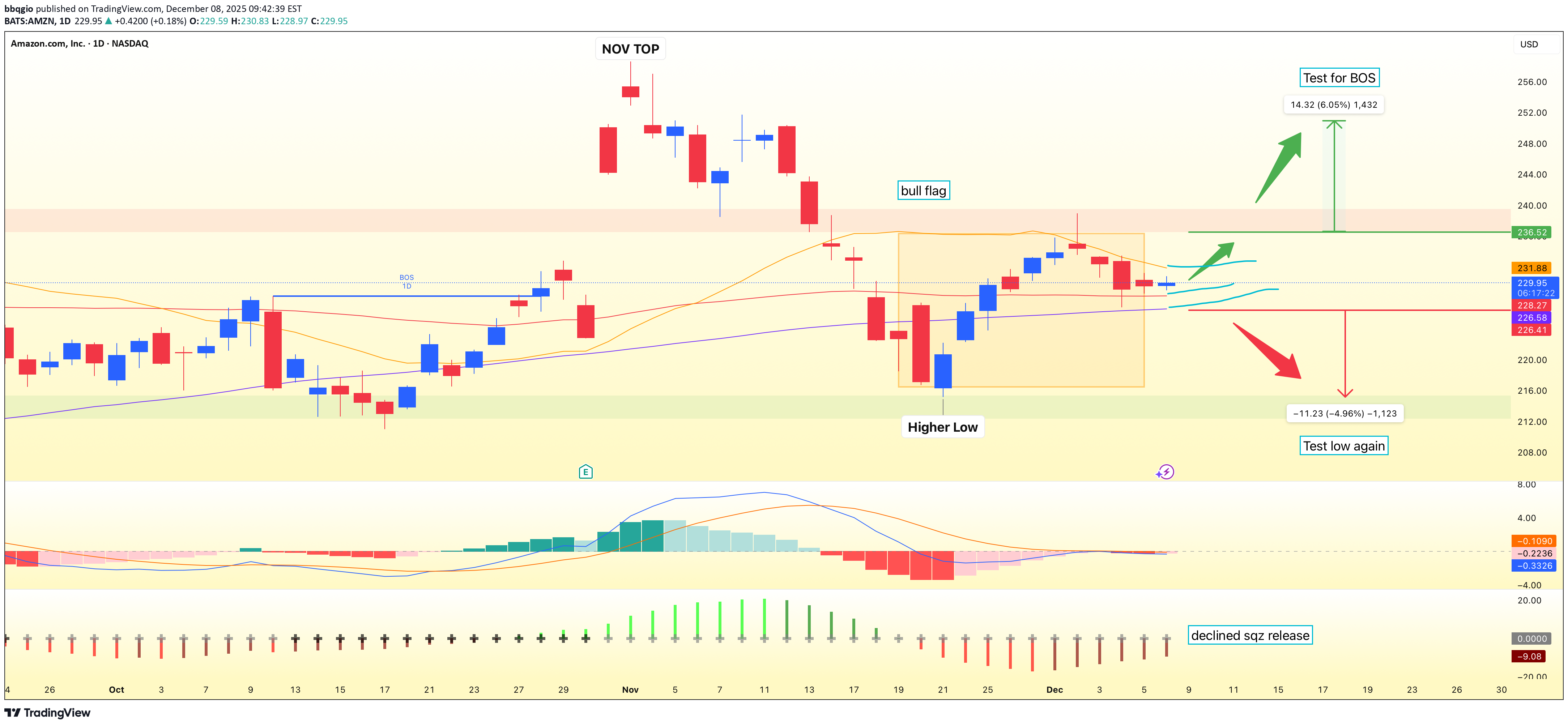 خریدAMZNX،تکنیکال،bbqgio