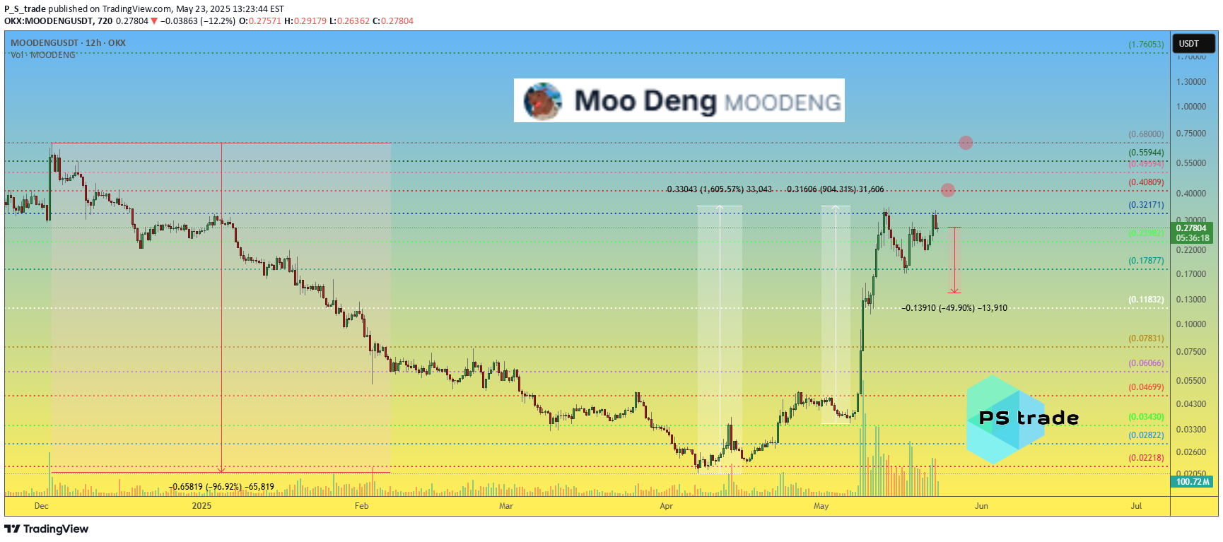 MOODENG،تکنیکال،P_S_trade