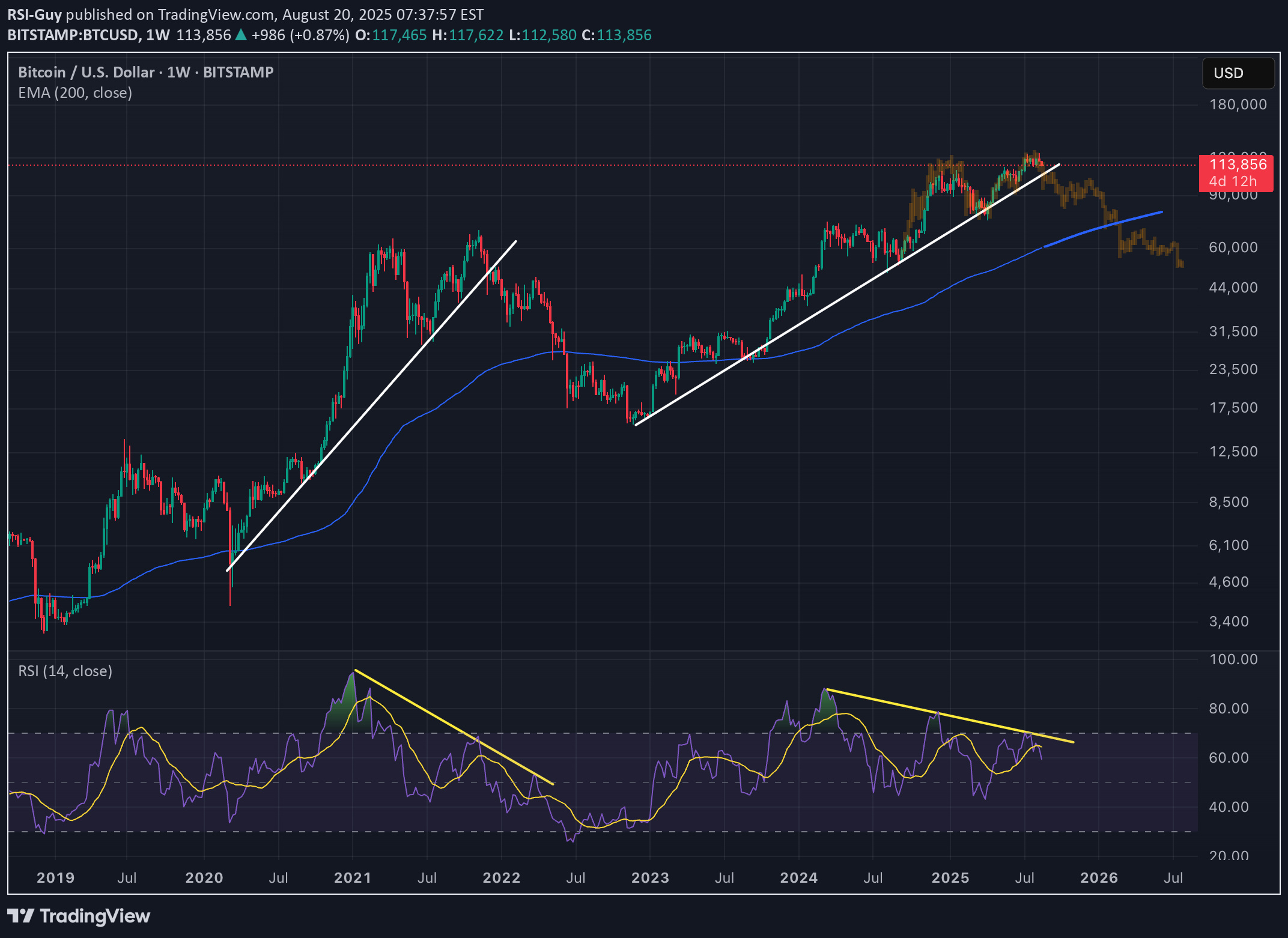 فروشBTC،تکنیکال،RSI-Guy