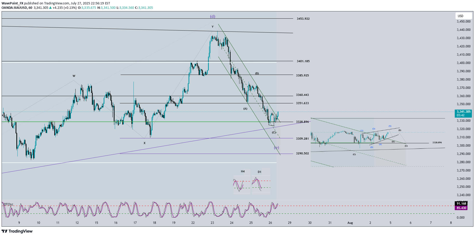 خریدPAXG،تکنیکال،WavePoint_FX