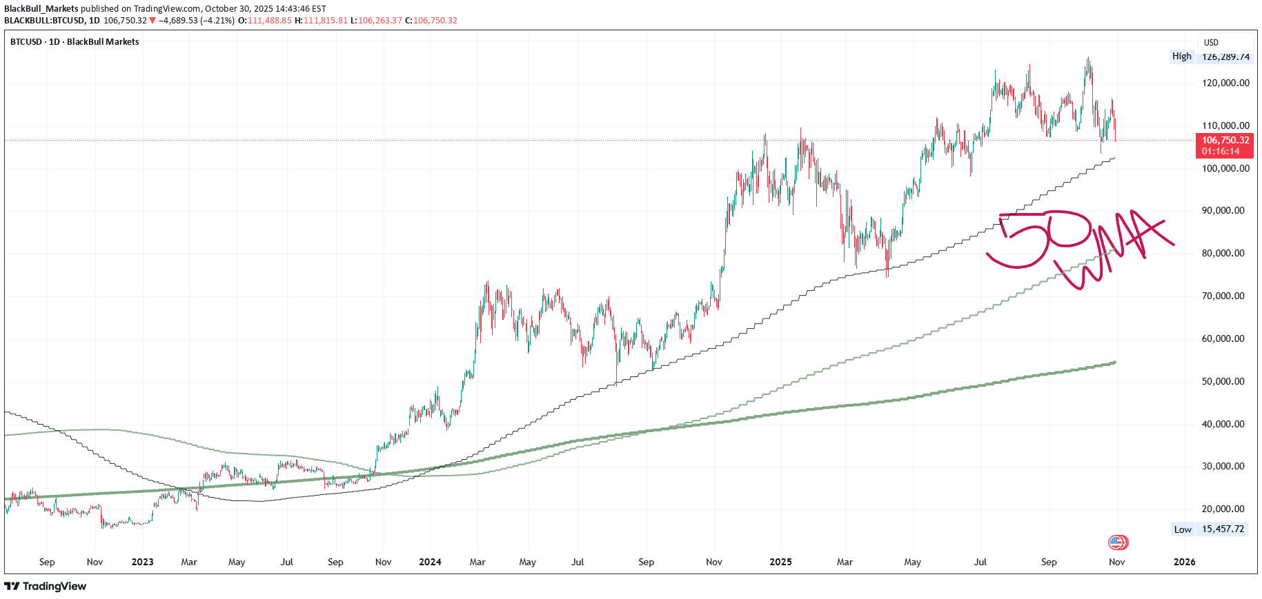 BTC،التحليل الفني،BlackBull Markets
